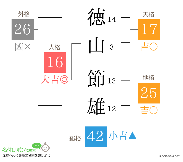 徳山 節雄さんの姓名判断結果