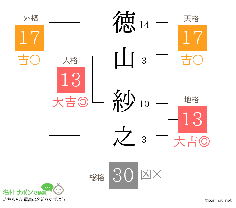 徳山 紗之さんの姓名判断結果