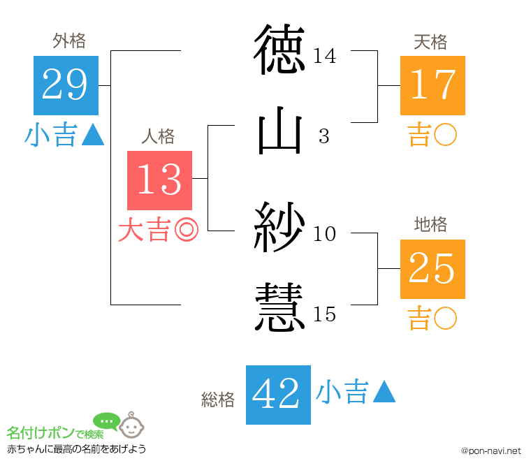 徳山 紗慧さんの姓名判断結果