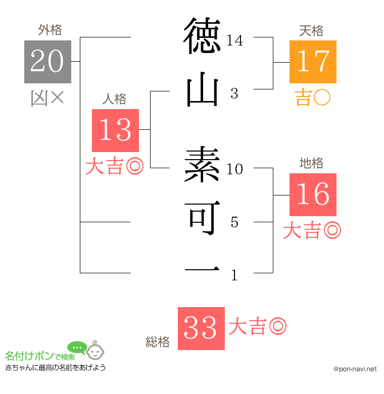 徳山 素可一さんの姓名判断結果