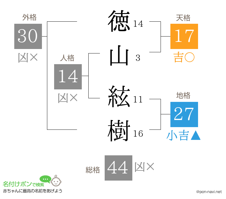 徳山 絃樹さんの姓名判断結果