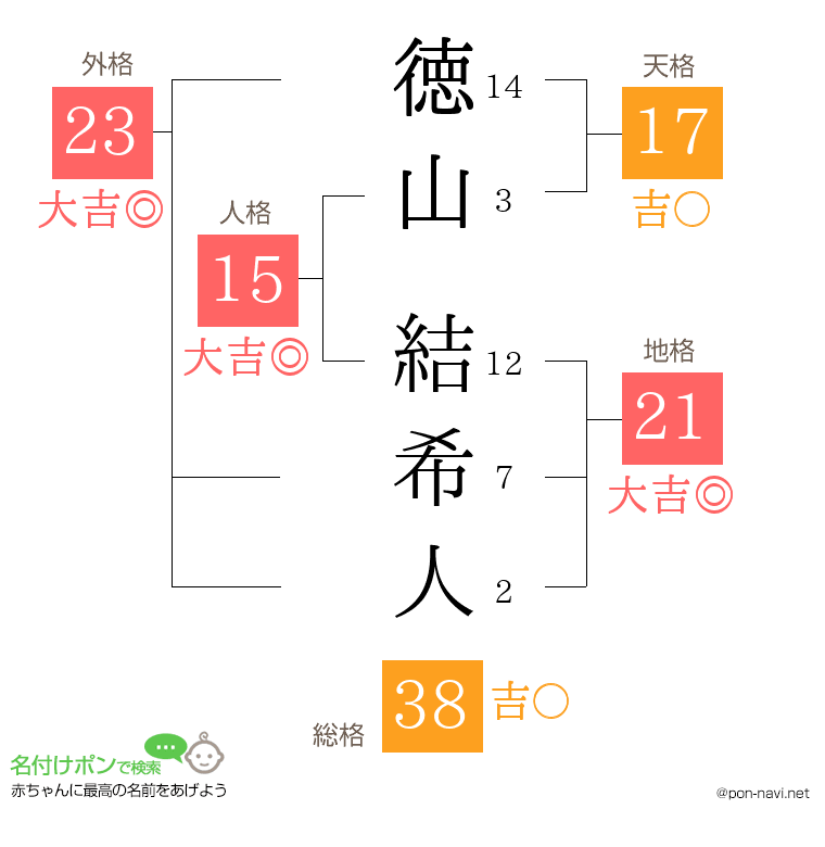 徳山 結希人さんの姓名判断結果