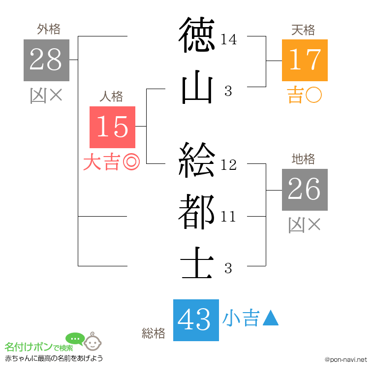 徳山 絵都士さんの姓名判断結果