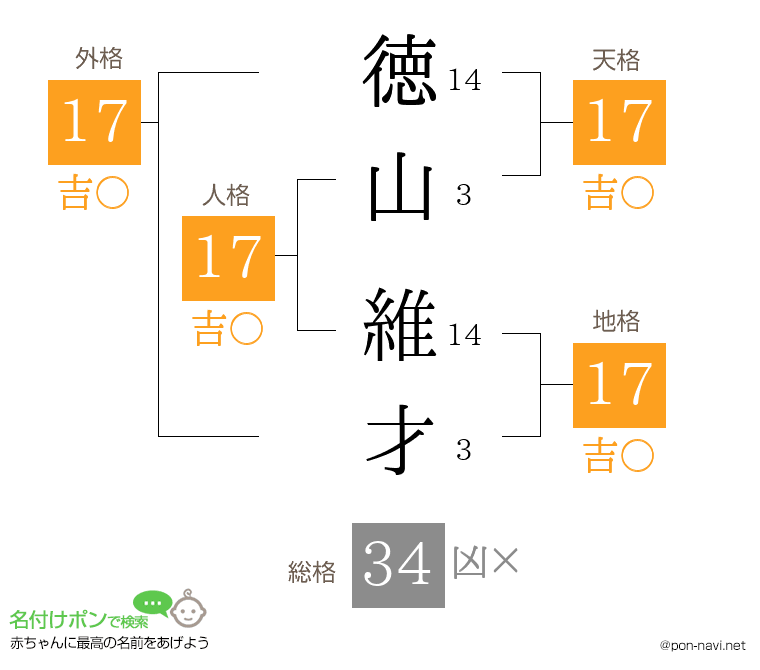 徳山 維才さんの姓名判断結果