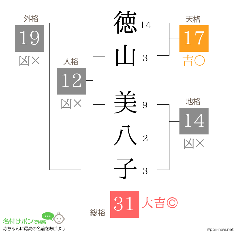 徳山 美八子さんの姓名判断結果