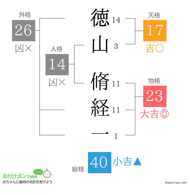 徳山 脩経一さんの姓名判断結果