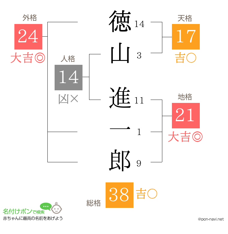 徳山 進一郎さんの姓名判断結果