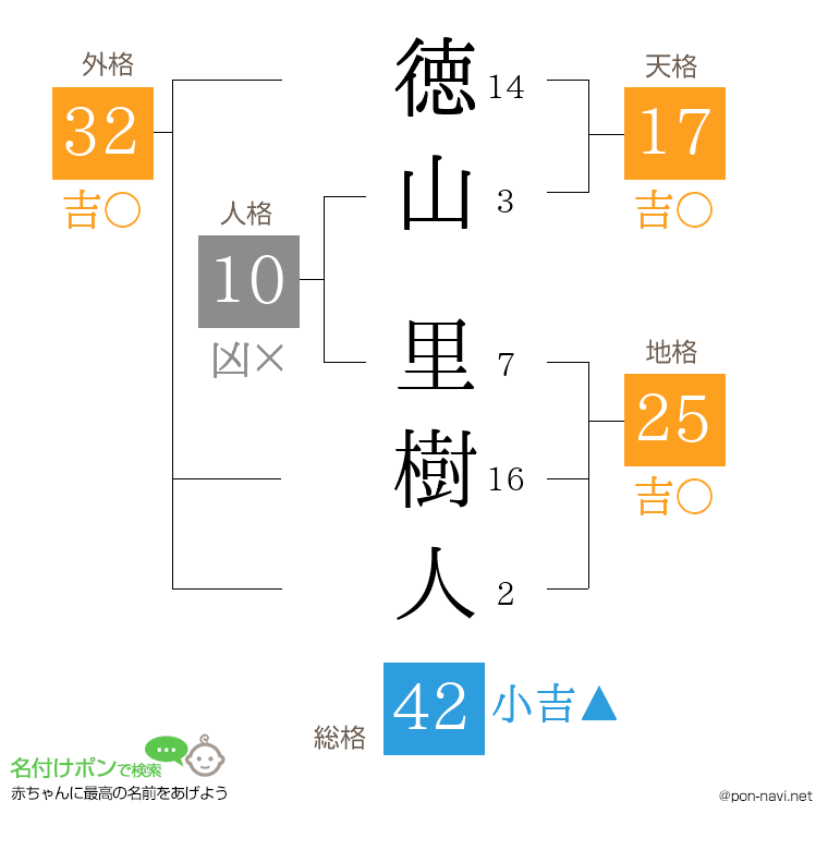 徳山 里樹人さんの姓名判断結果