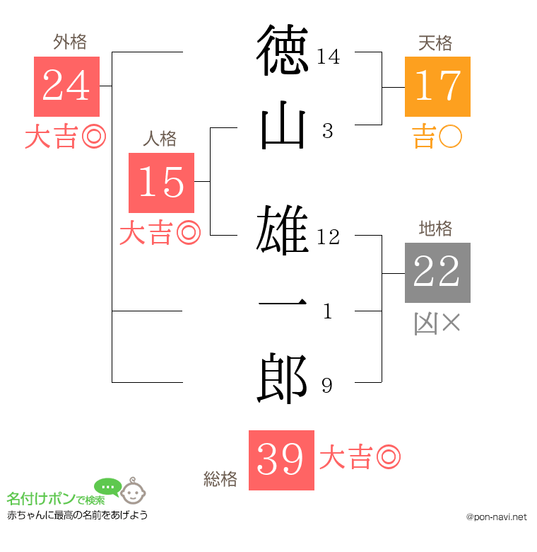 徳山 雄一郎さんの姓名判断結果