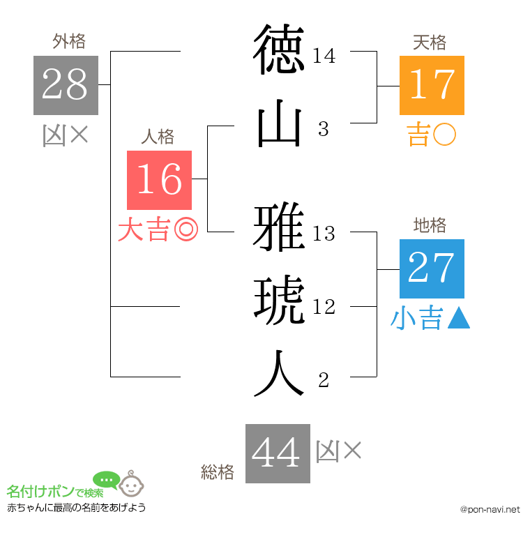 徳山 雅琥人さんの姓名判断結果