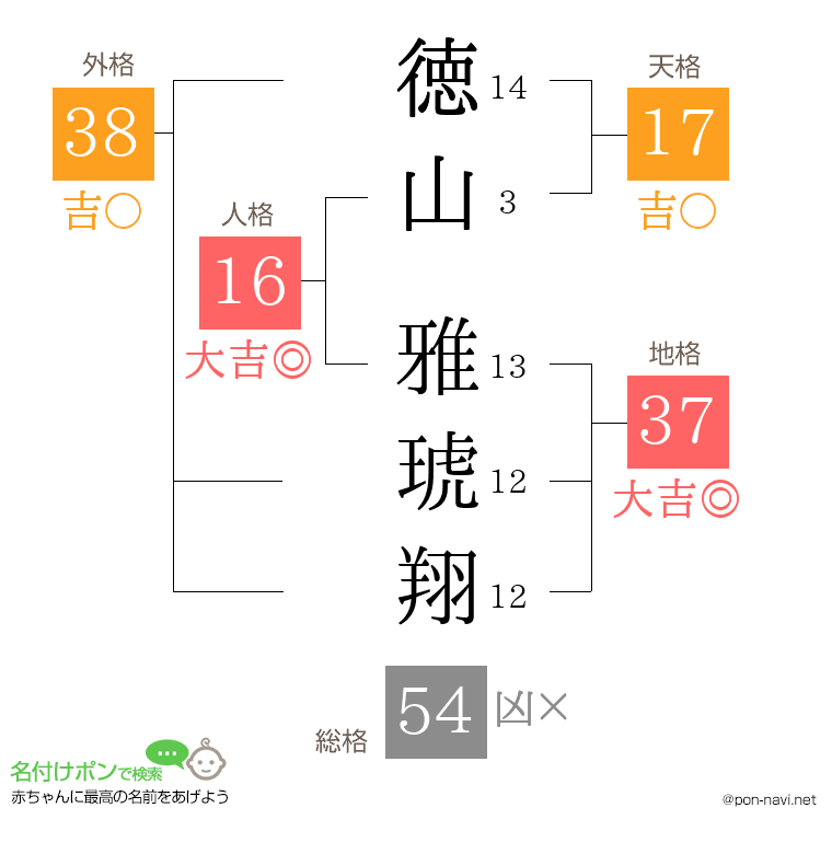 徳山 雅琥翔さんの姓名判断結果