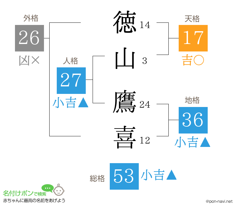 徳山 鷹喜さんの姓名判断結果