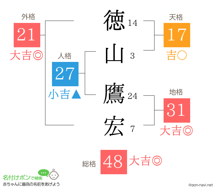 徳山 鷹宏さんの姓名判断結果