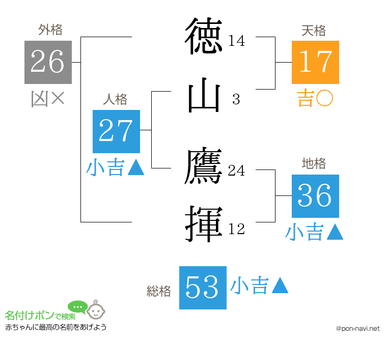 徳山 鷹揮さんの姓名判断結果