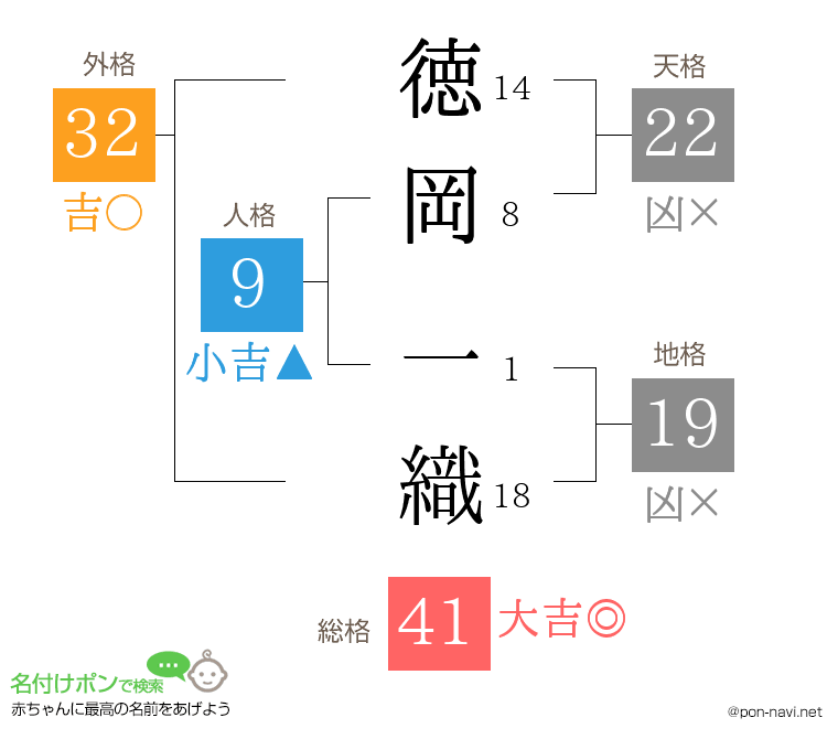 徳岡 一織さんの姓名判断結果