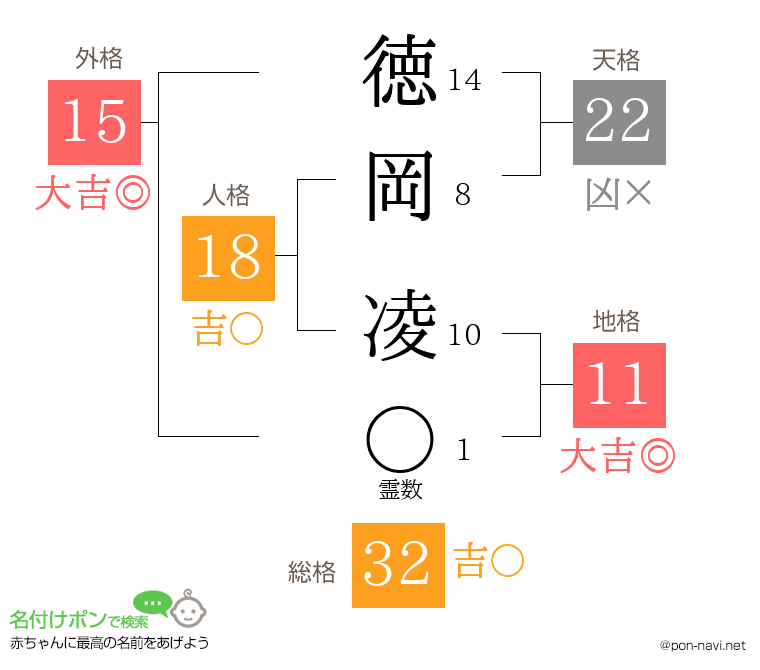 徳岡 凌さんの姓名判断結果