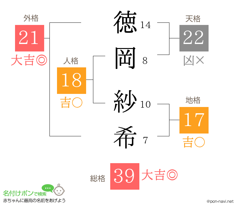 徳岡 紗希さんの姓名判断結果