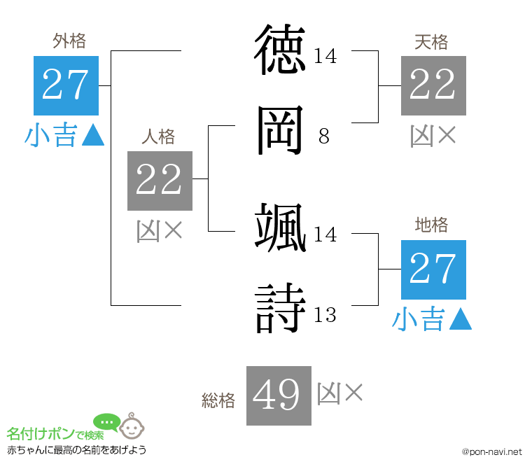 徳岡 颯詩さんの姓名判断結果