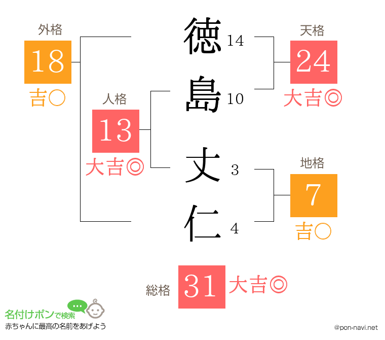 徳島 丈仁さんの姓名判断結果