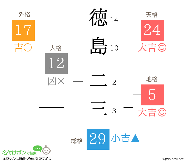 徳島 二三さんの姓名判断結果