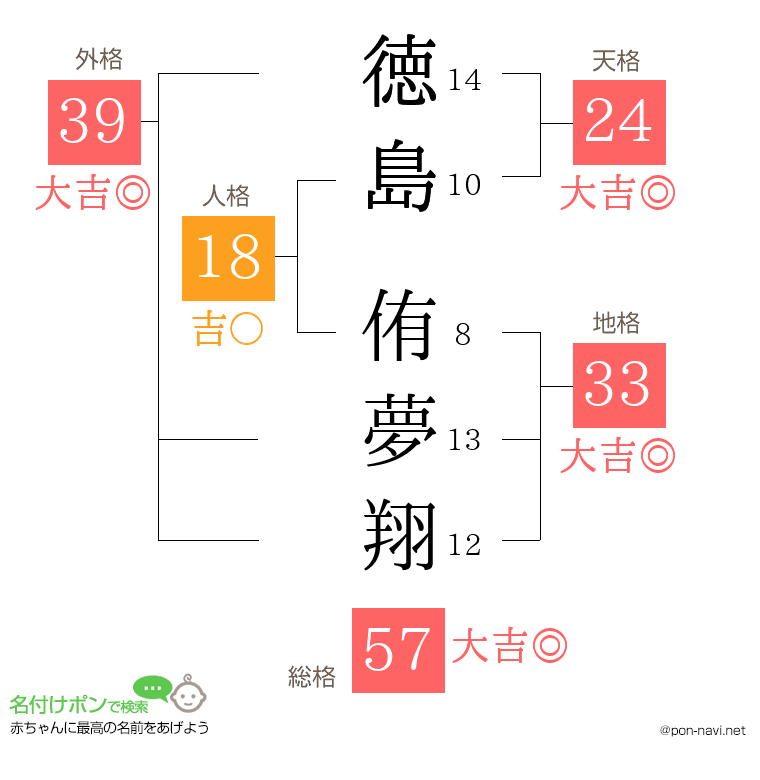 徳島 侑夢翔さんの姓名判断結果