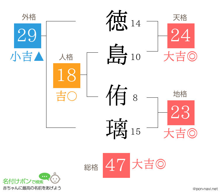 徳島 侑璃さんの姓名判断結果