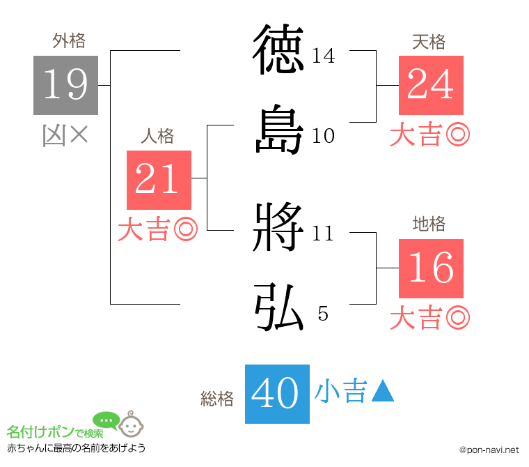 徳島 將弘さんの姓名判断結果