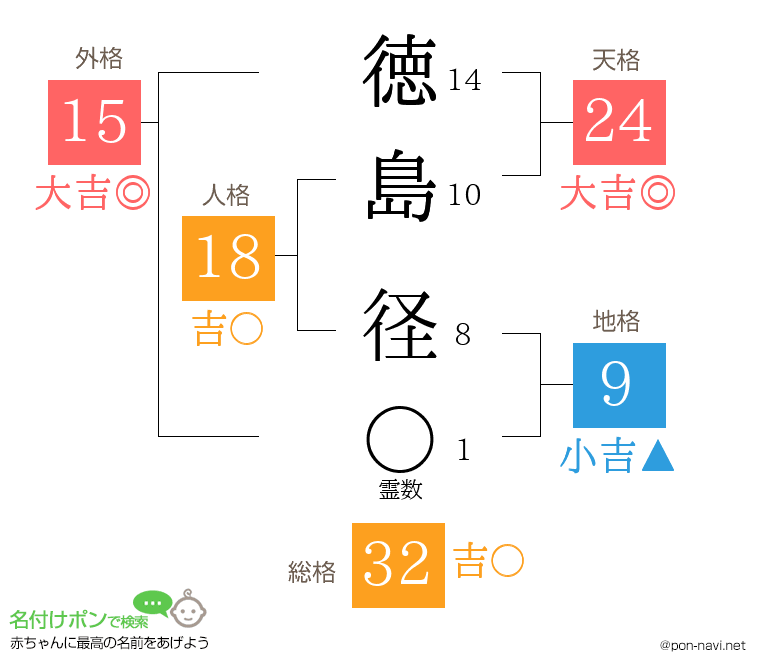 徳島 径さんの姓名判断結果