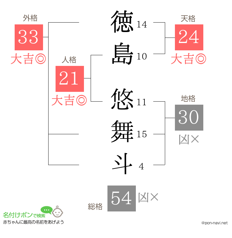 徳島 悠舞斗さんの姓名判断結果