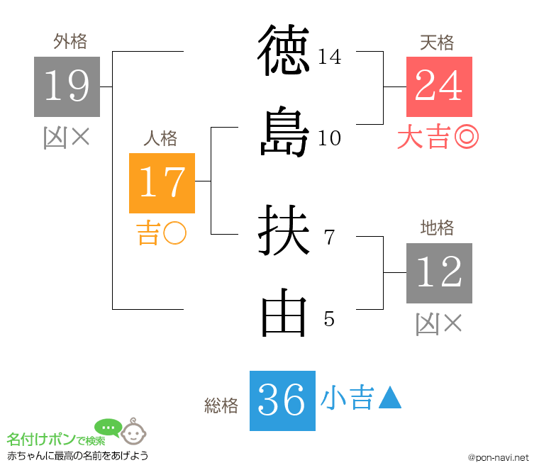 徳島 扶由さんの姓名判断結果