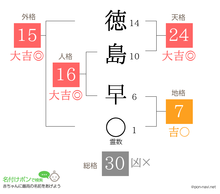 徳島 早さんの姓名判断結果
