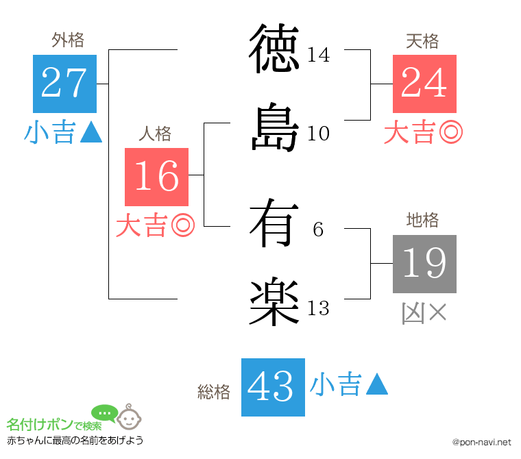 徳島 有楽さんの姓名判断結果