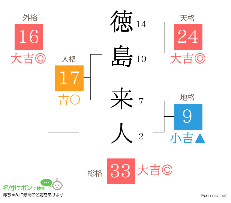 徳島 来人さんの姓名判断結果