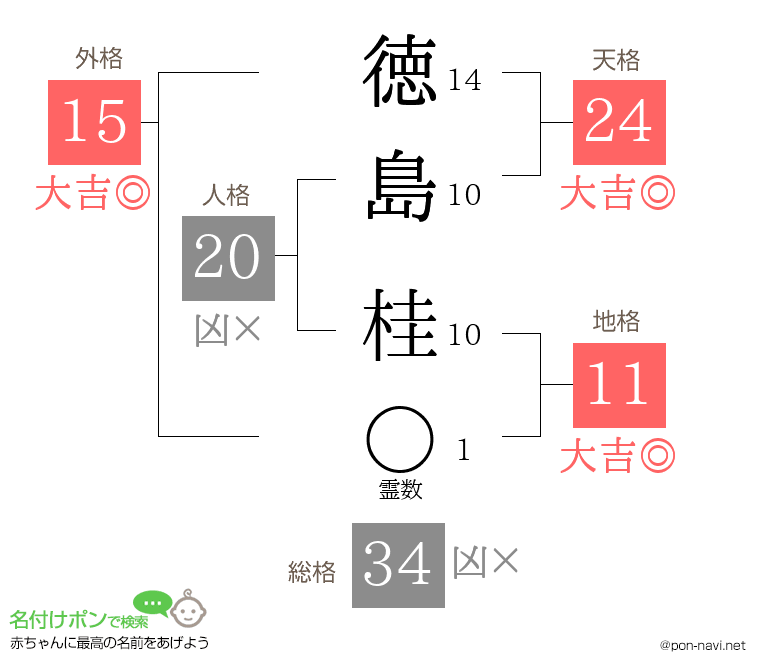 徳島 桂さんの姓名判断結果
