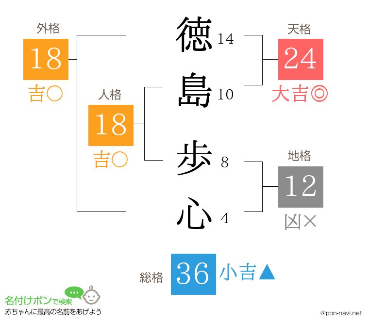 徳島 歩心さんの姓名判断結果
