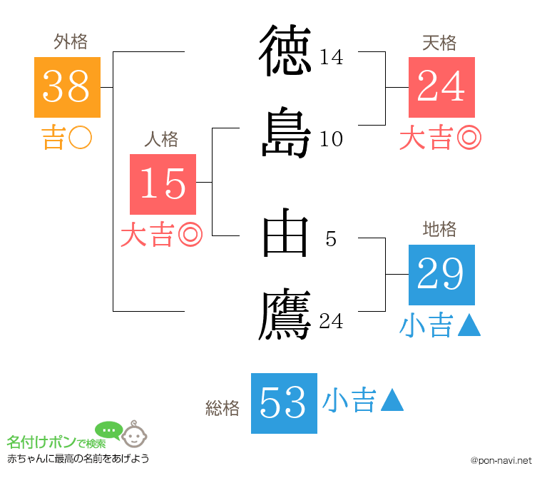 徳島 由鷹さんの姓名判断結果