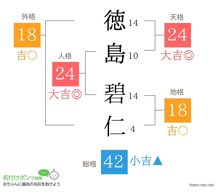 徳島 碧仁さんの姓名判断結果