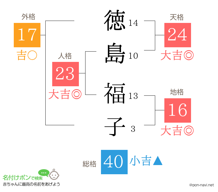 徳島 福子さんの姓名判断結果