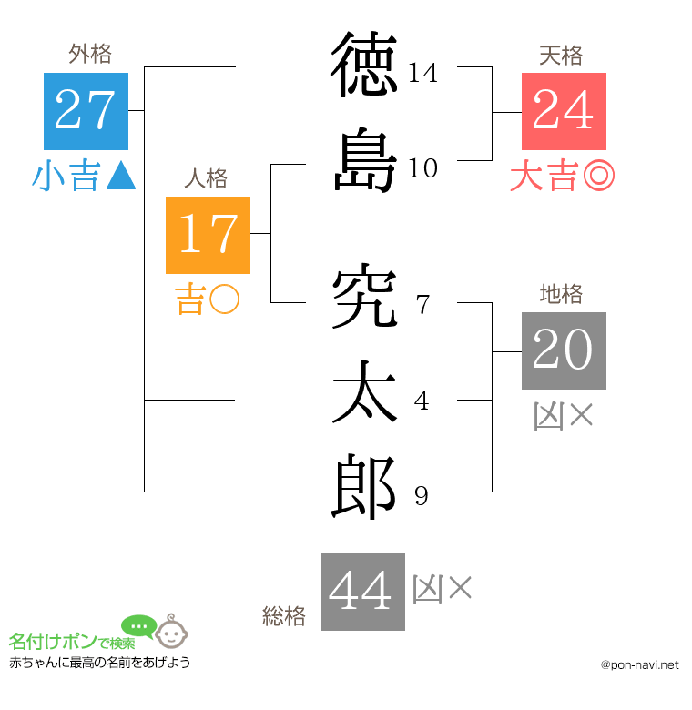 徳島 究太郎さんの姓名判断結果