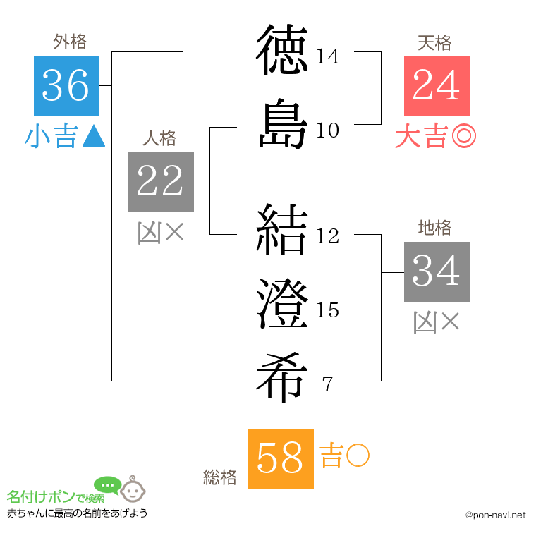 徳島 結澄希さんの姓名判断結果