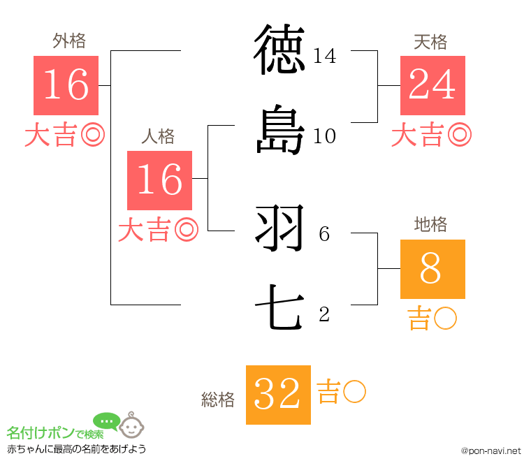 徳島 羽七さんの姓名判断結果