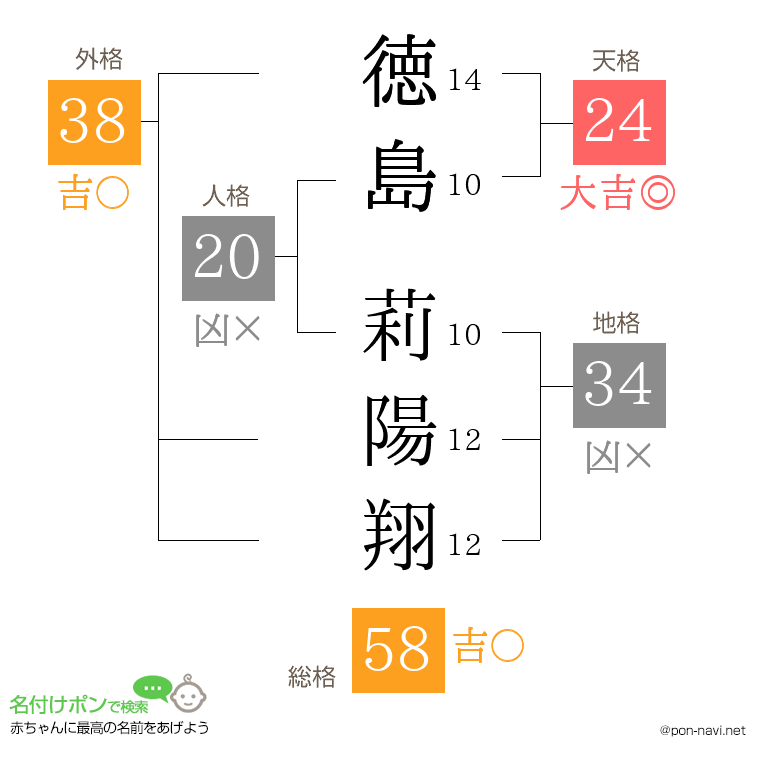 徳島 莉陽翔さんの姓名判断結果