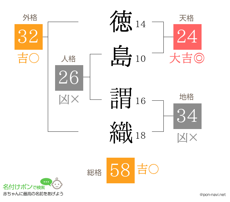 徳島 謂織さんの姓名判断結果