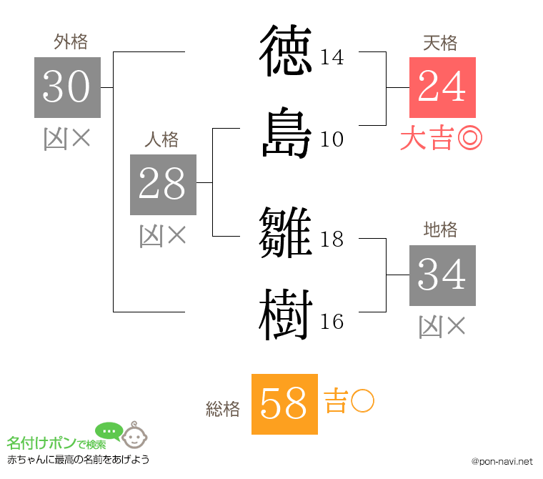 徳島 雛樹さんの姓名判断結果