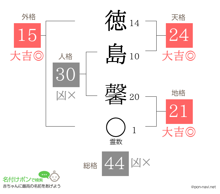 徳島 馨さんの姓名判断結果