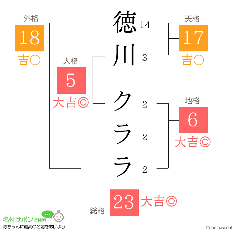 徳川 クララさんの姓名判断結果