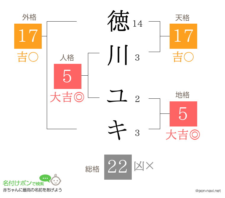 徳川 ユキさんの姓名判断結果