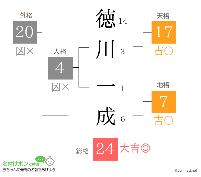 徳川 一成さんの姓名判断結果