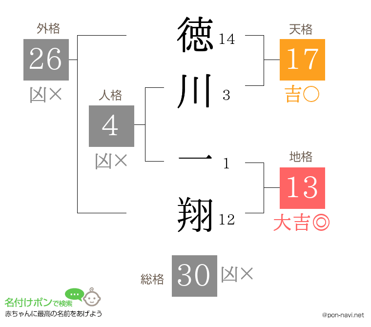 徳川 一翔さんの姓名判断結果