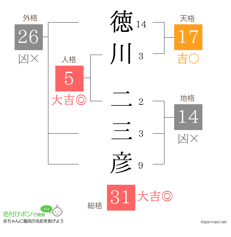 徳川 二三彦さんの姓名判断結果